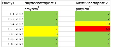 Taulukko, jossa numeroina ilmaistut pesäkemäärät on maalattu liikennevalojen väreillä kuvaamaan huonoa, tyydyttävää ja huonoa tulosta.