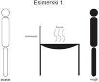 Esimerkissä 1 korkea suora suoja erottaa asiakkaan elintarvikkeen käsittelypisteestä. 