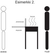 Esimerkissä 2 matala suora suoja sekä sen edessä oleva etupöytä erottavat asiakkaan elintarvikkeen käsittelypisteestä.