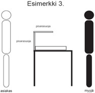 Esimerkissä 3 suora suoja ja sen päällä oleva taso erottavat asiakkaan elintarvikkeen käsittelypisteestä.