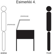 o	Esimerkissä 4 kalteva suoja ja sen päällä oleva taso erottavat asiakkaan elintarvikkeiden käsittelypisteestä.