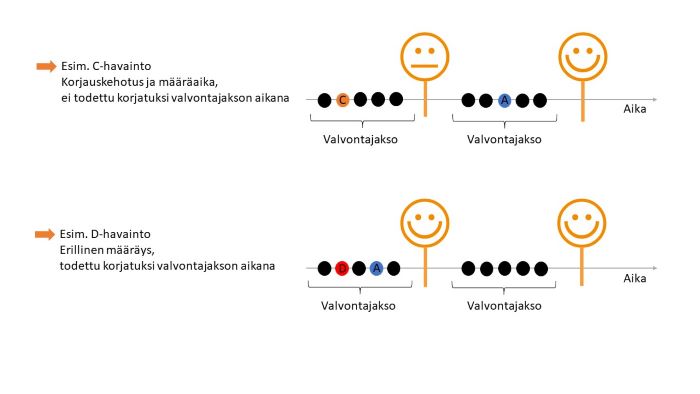 Bildandet av vitsord i Oiva-rapporter för slakterierna och de godkända livsmedellokalerna kopplade till dem under kontrollperioden beskrivs.