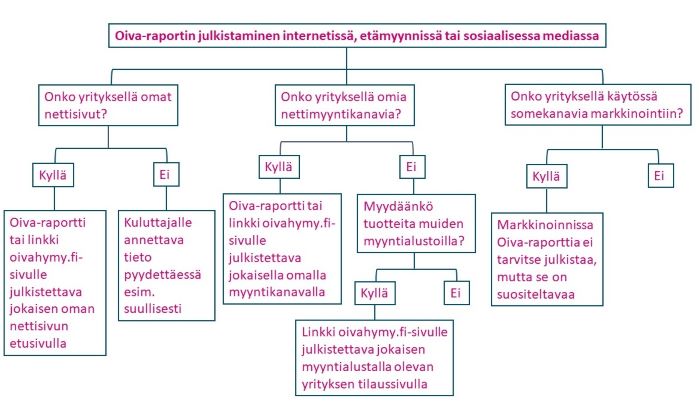 Beslutsträd. Beskrivs med hjälp av ja-nej-frågor när Oiva-rapporten ska publiceras på internet, distansförsäljning och sociala medier.