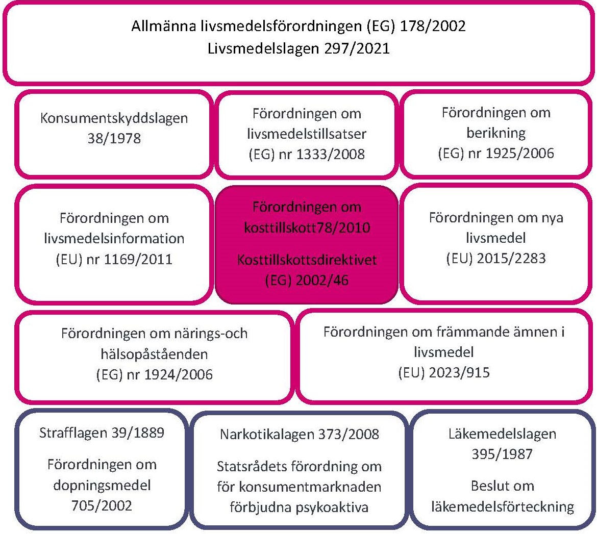 Lådor med lista över olika förordningar som gäller för kosttillskott