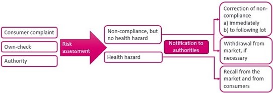 A diagram showing what action the company must take when it detects an error in the food supplement.
