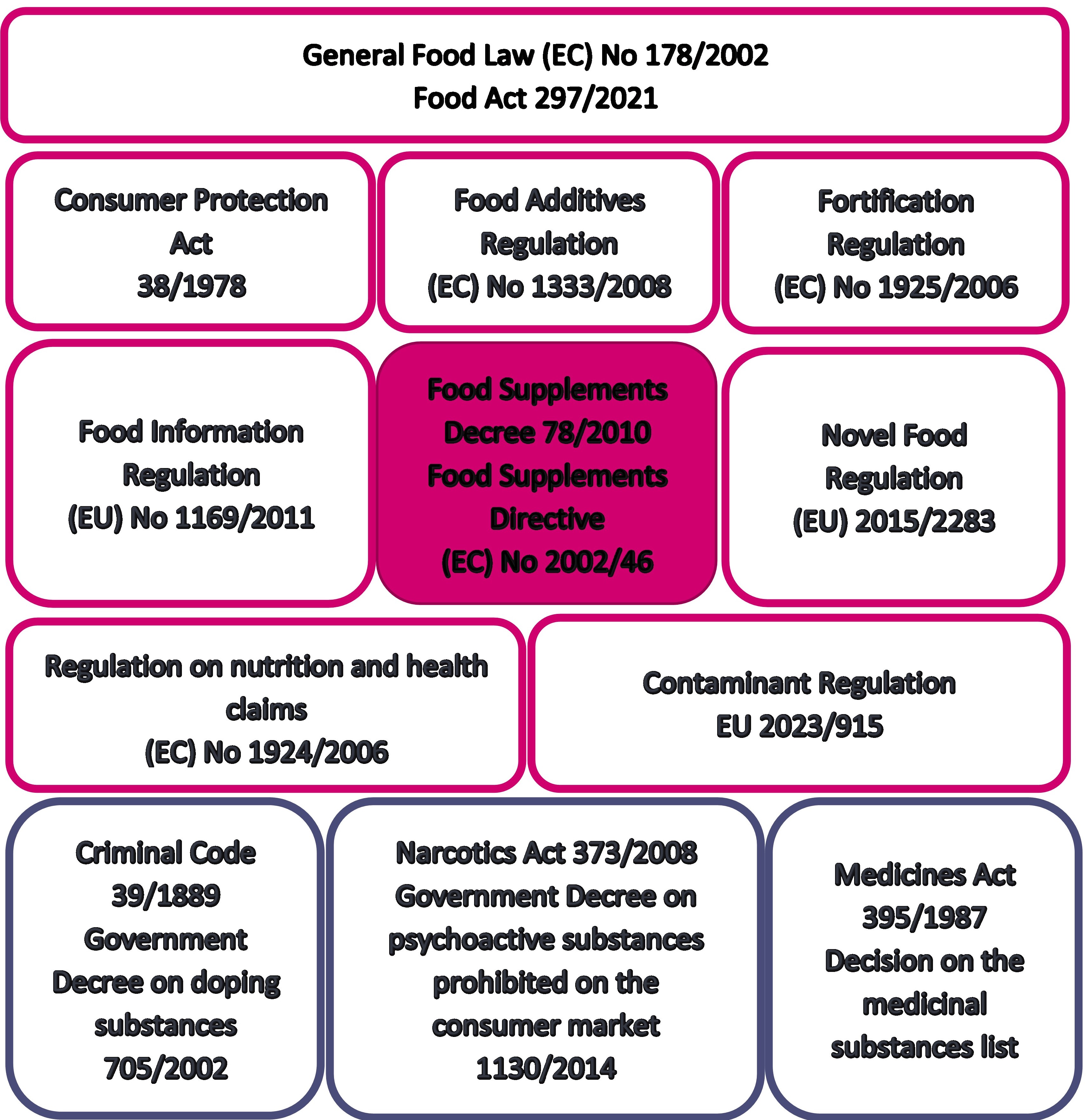 Boxes with list of different regulations applicable to food supplements.