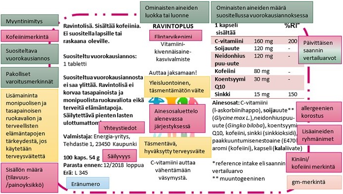Malli ravintolisän pakkausmerkinnöistä, joissa on ilmoitettu merkintöjä koskevat vaatimukset eri värein.