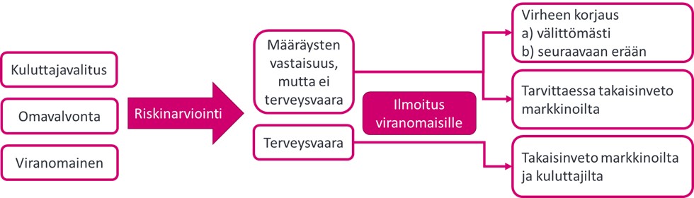 Kaavio, joka kertoo toimenpiteistä, joihin yrityksen pitää ryhtyä, kun se havaitsee ravintolisässä virheen.