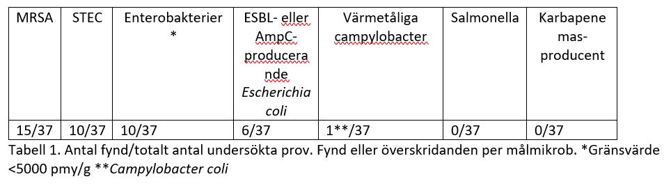 Antal fynd/totalt antal undersökta prov