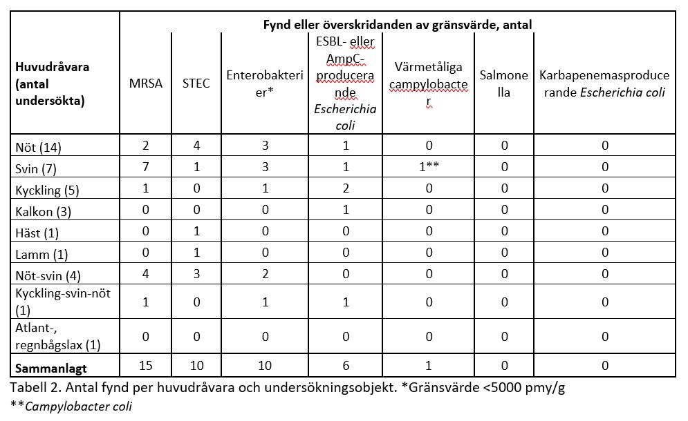 Antal fynd per huvudråvara och undersökningsobjekt