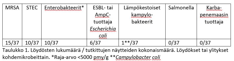 Taulukko1