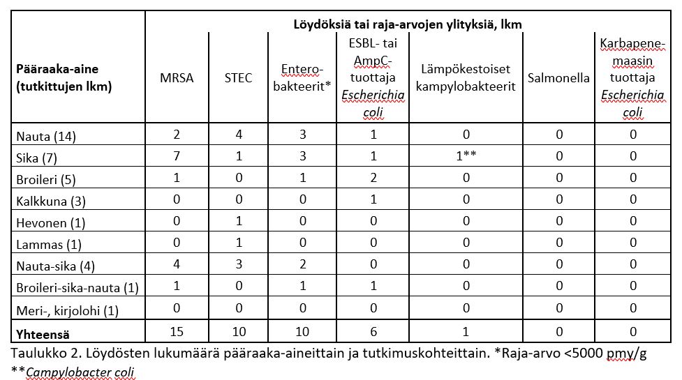 Löydösten lukumäärä pääraaka-aineittain ja tutkimuskohteittain