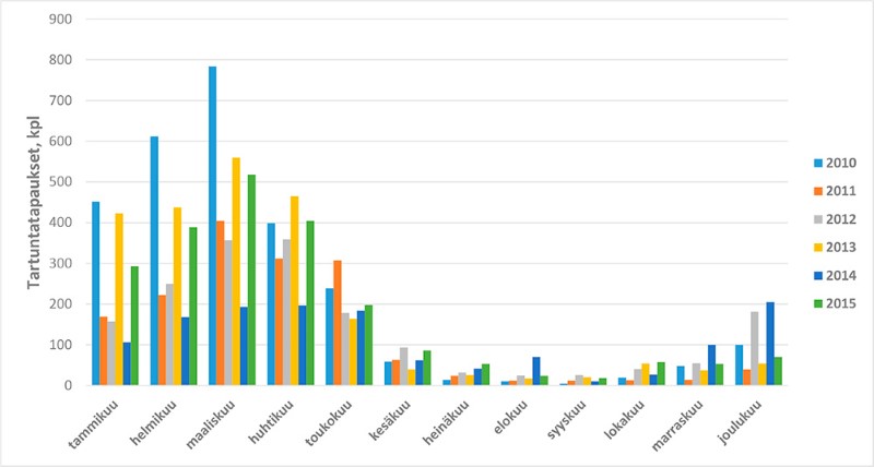 Suomessa raportoitujen norovirustartuntojen määrä vuosina 2010–2015 (THL, tartuntatautirekisteri)