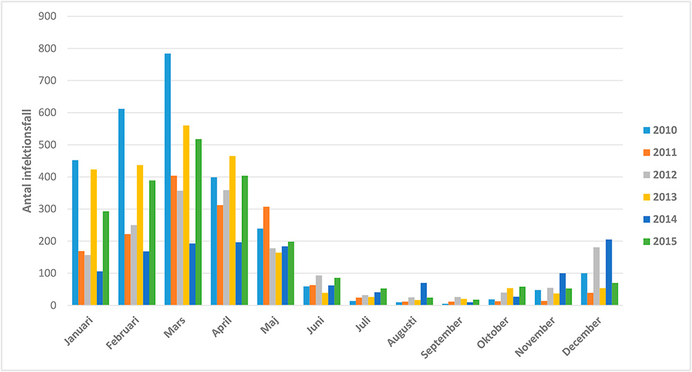 Antal rapporterade norovirusinfektionerna 2010-2015.