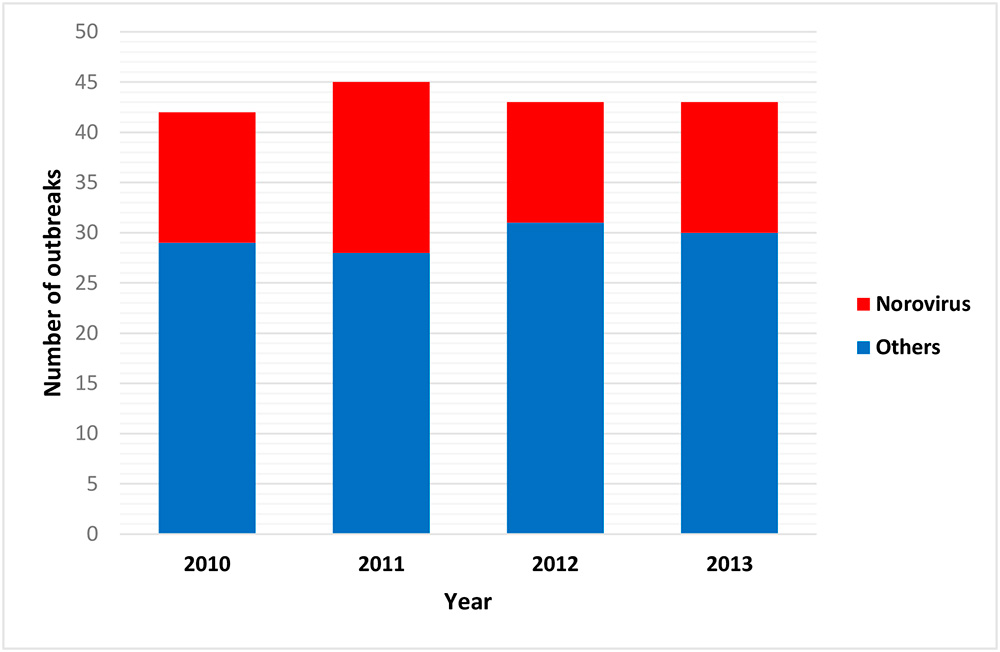 Food poisoning epidemics in Finland caused by noroviruses (in red) and other microbes (in blue) in 2010–2013.