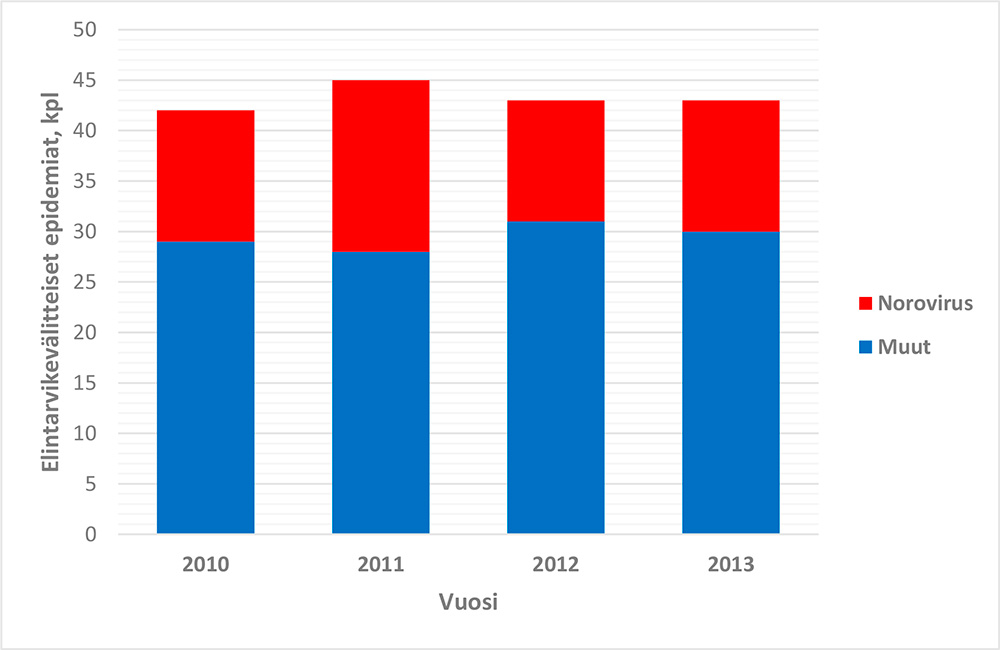 Norovirusten ja muiden kuin norovirusten aiheuttamat ruokamyrkytysepidemiat Suomessa 2010-2013