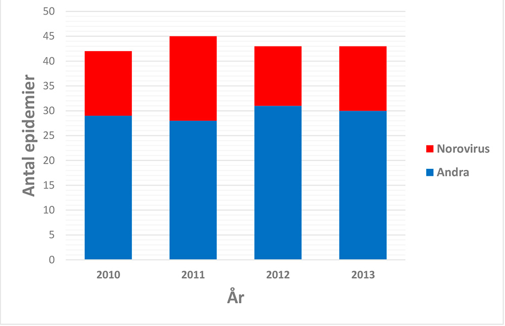 Matförgiftningsepidemier som har orsakats av norovirus (med rött) och fall som har orsakats av andra mikrober (med blått) i Finland 2010—2013 (registret över matförgiftningar).