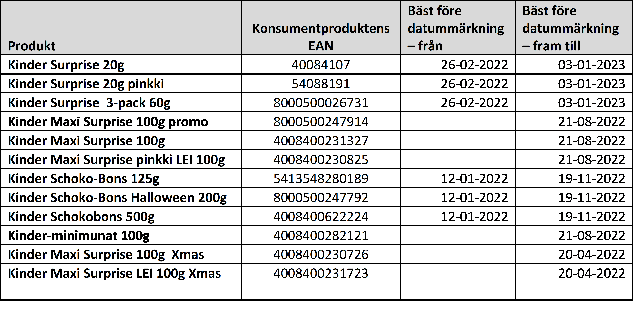 Förteckning över infällbara produkter. Detaljerad information finns på företagets hemsida: https://www.ferrero.fi/fc-5510.