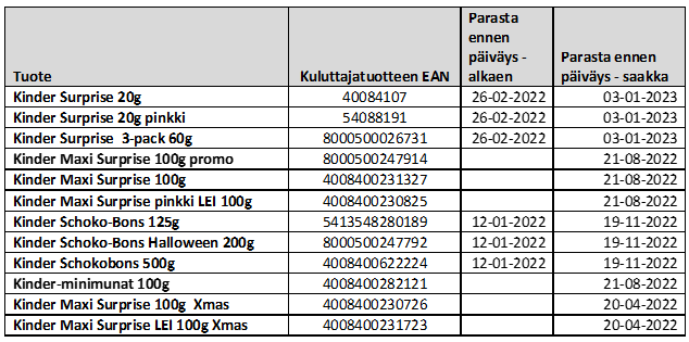 Luettelo takaisinvedettävistä tuotteista. Tarkemmat tiedot löytyvät yrityksen sivuilta: https://www.ferrero.fi/fc-5510.