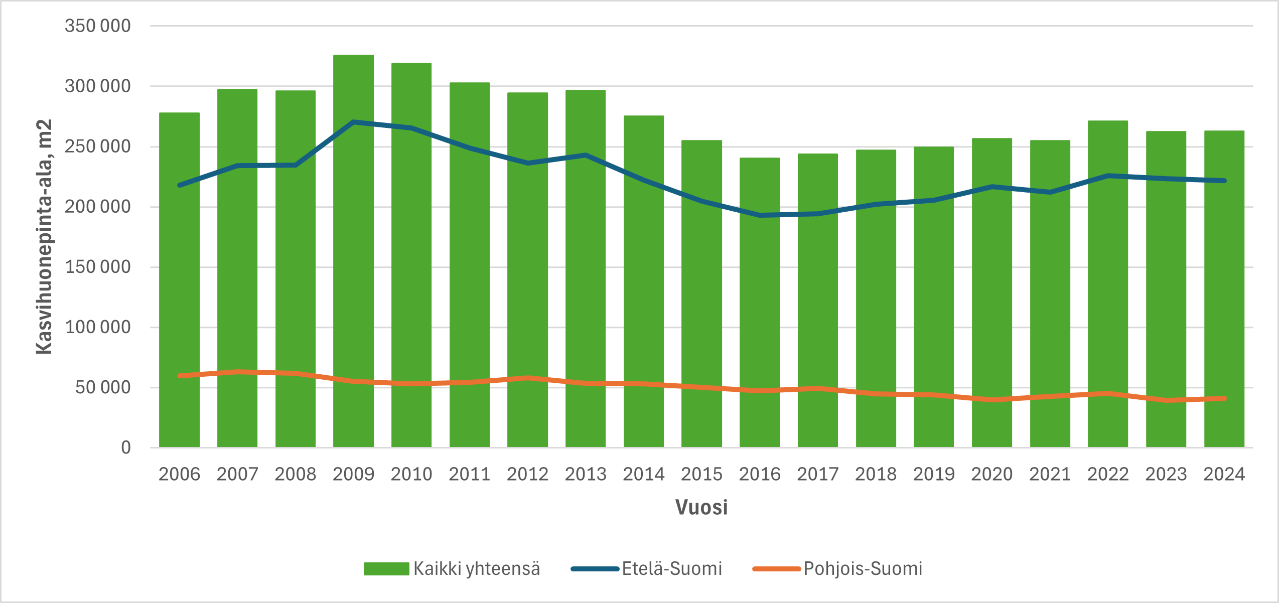 Kasvihuonepinta-ala vuodesta 2006 alkaen_.png