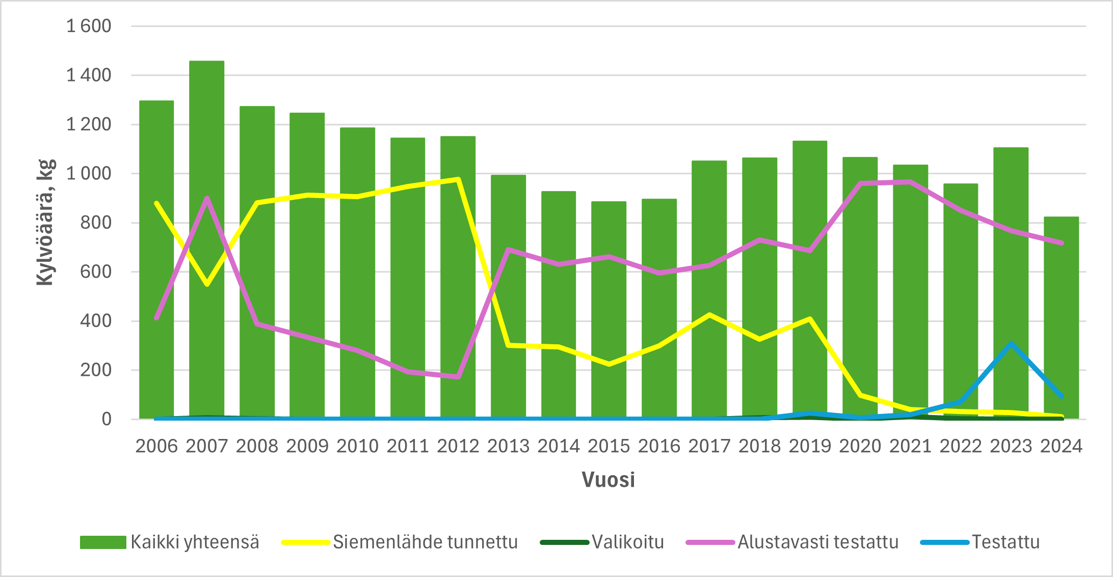 Kuusen kylvömäärä_.png