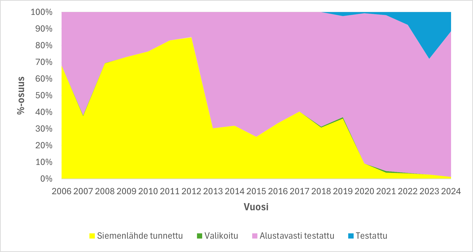 Kuusen siementen jalostusaste_.png