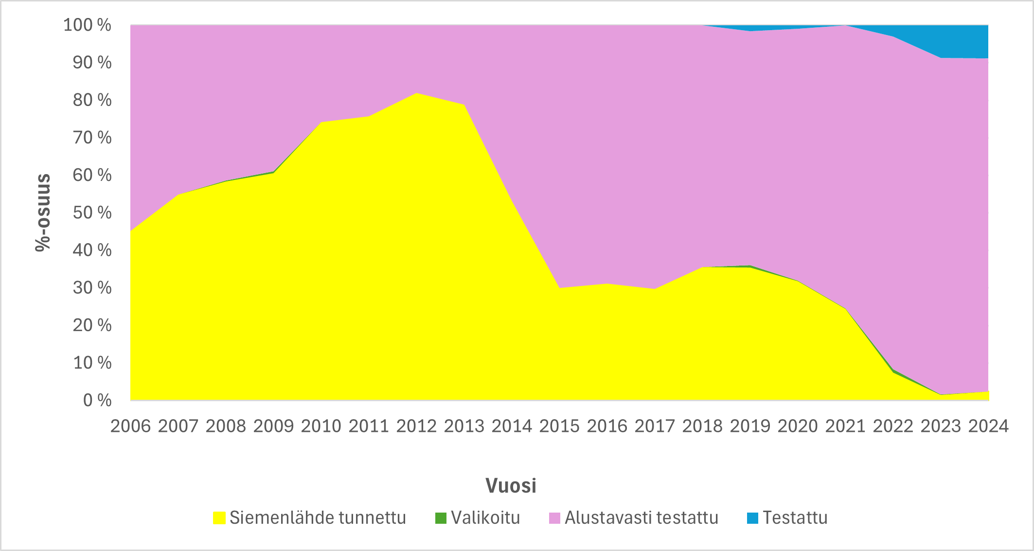 Kuusentaimien jalostusaste_.png