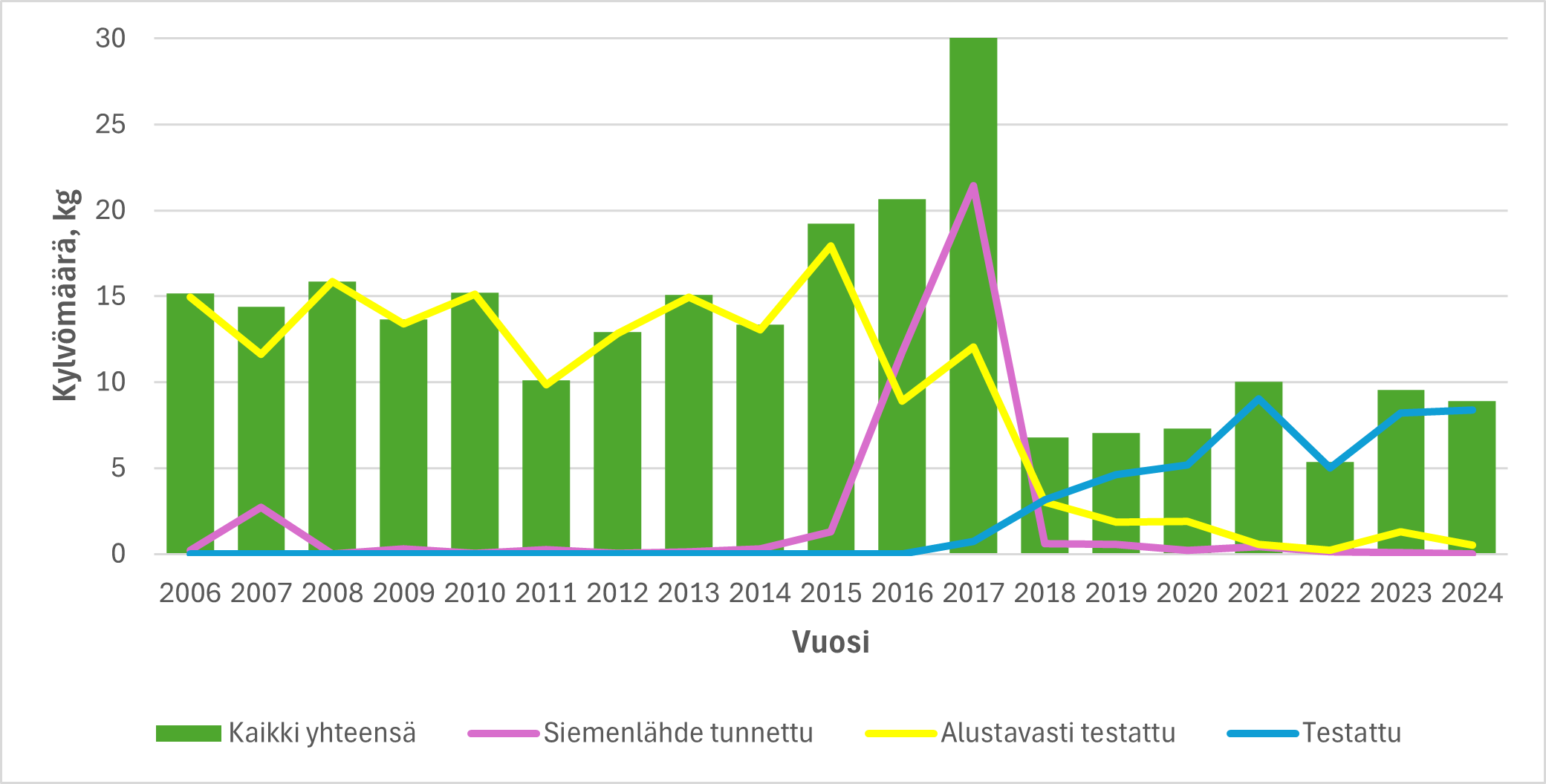 Rauduskoivun kylvömäärä_.png