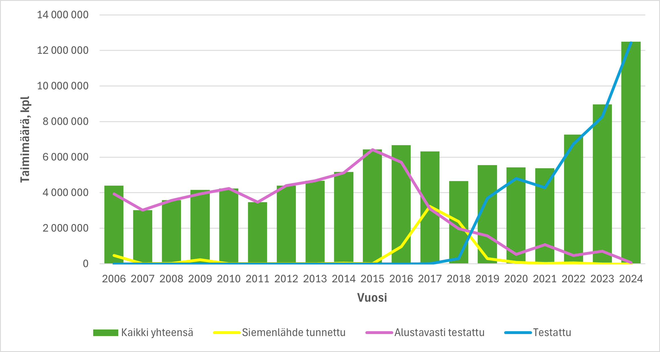 Rauduskoivun taimimäärä_.png