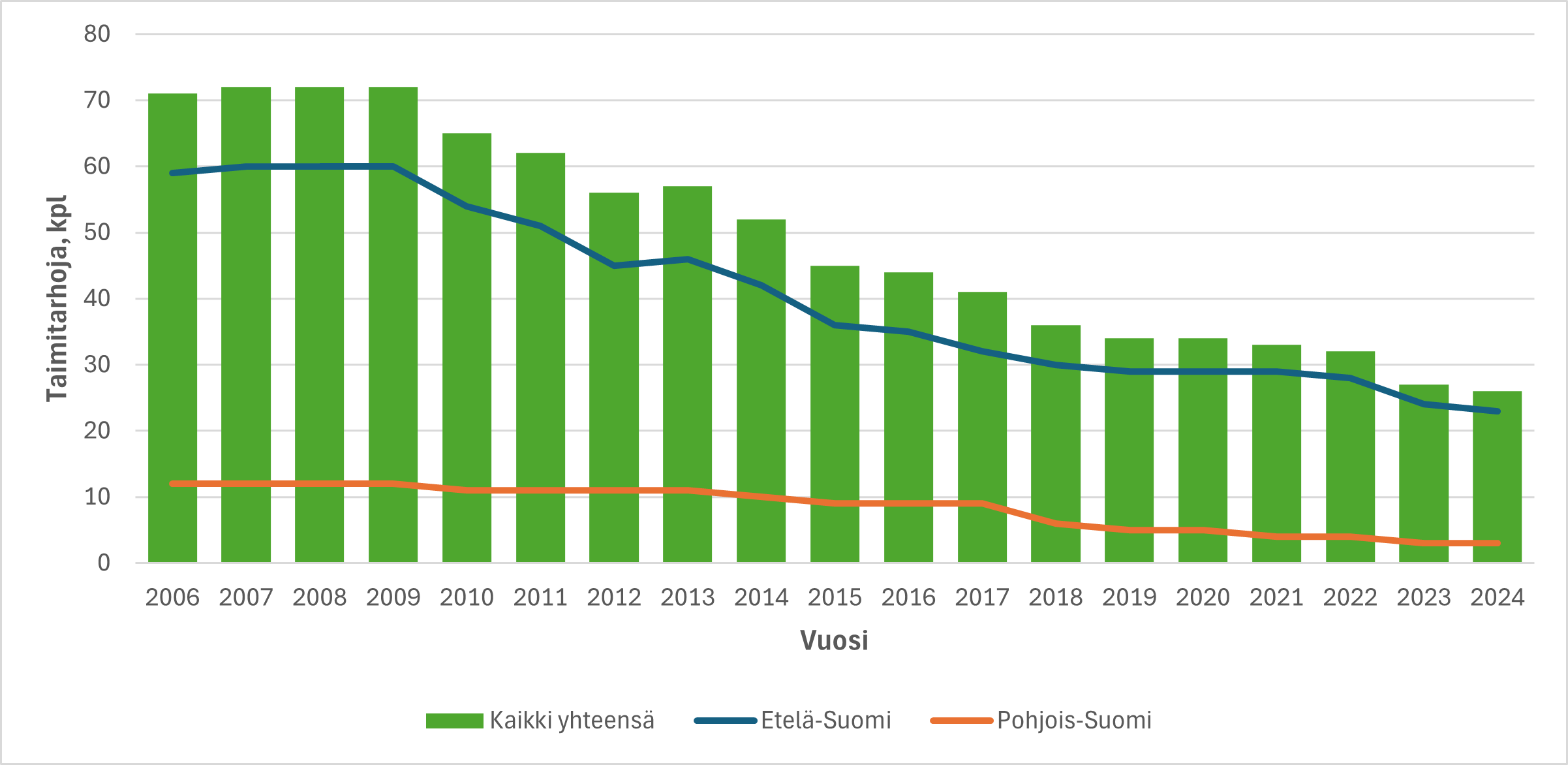 Taimitarhojen lukumäärä vuodesta 2006 alkaen_.png