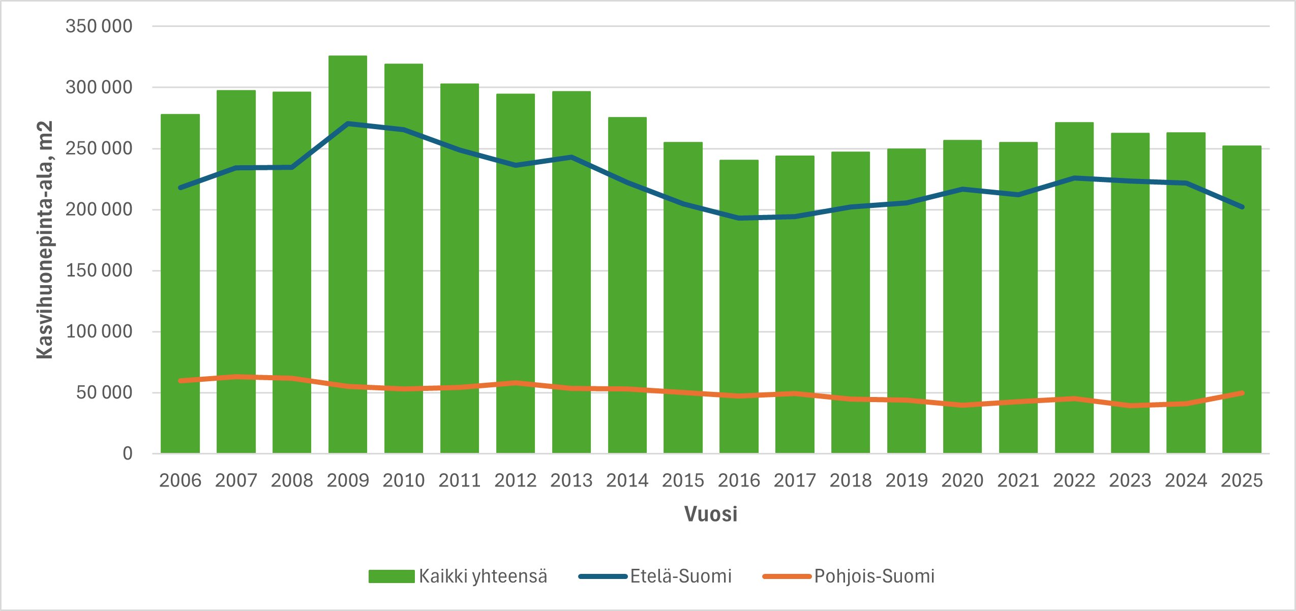 Kasvihuonepinta-ala vuodesta 2006 alkaen.png