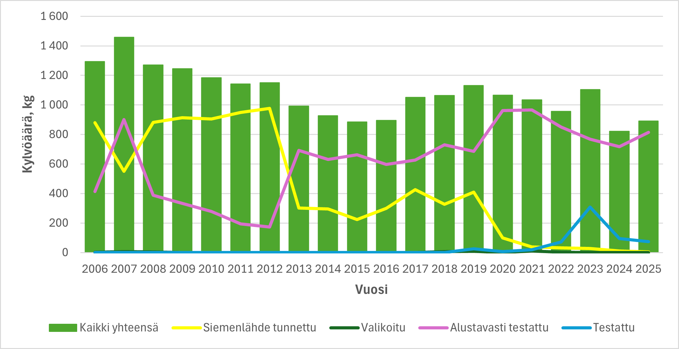 Kuusen kylv&ouml;m&auml;&auml;r&auml;.png