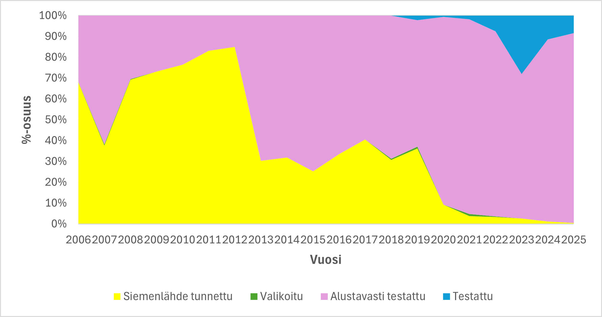 Kuusen siementen jalostusaste.png