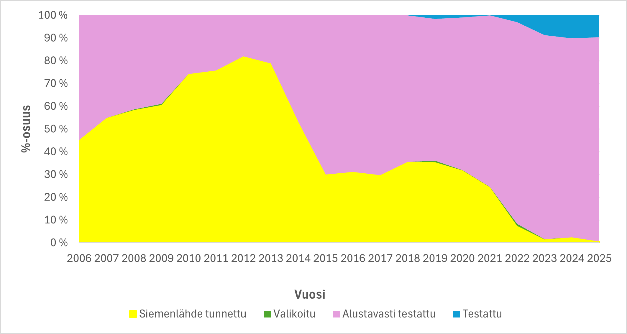 Kuusentaimien jalostusaste.png