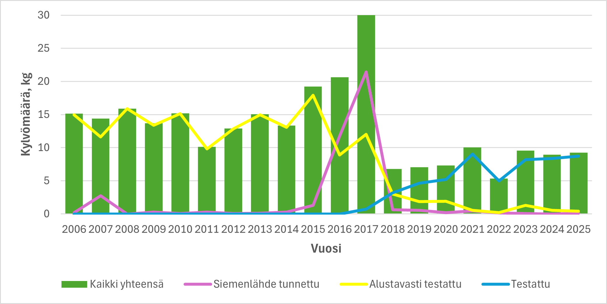 Rauduskoivun kylv&ouml;m&auml;&auml;r&auml;.png