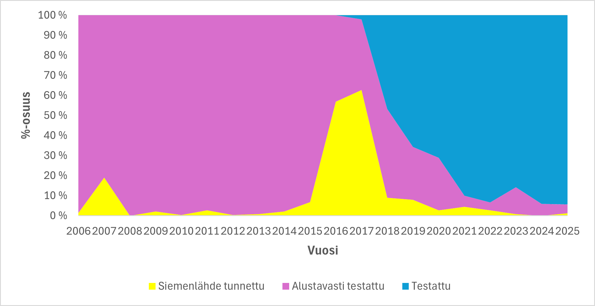 Rauduskoivun siementen jalostusaste.png