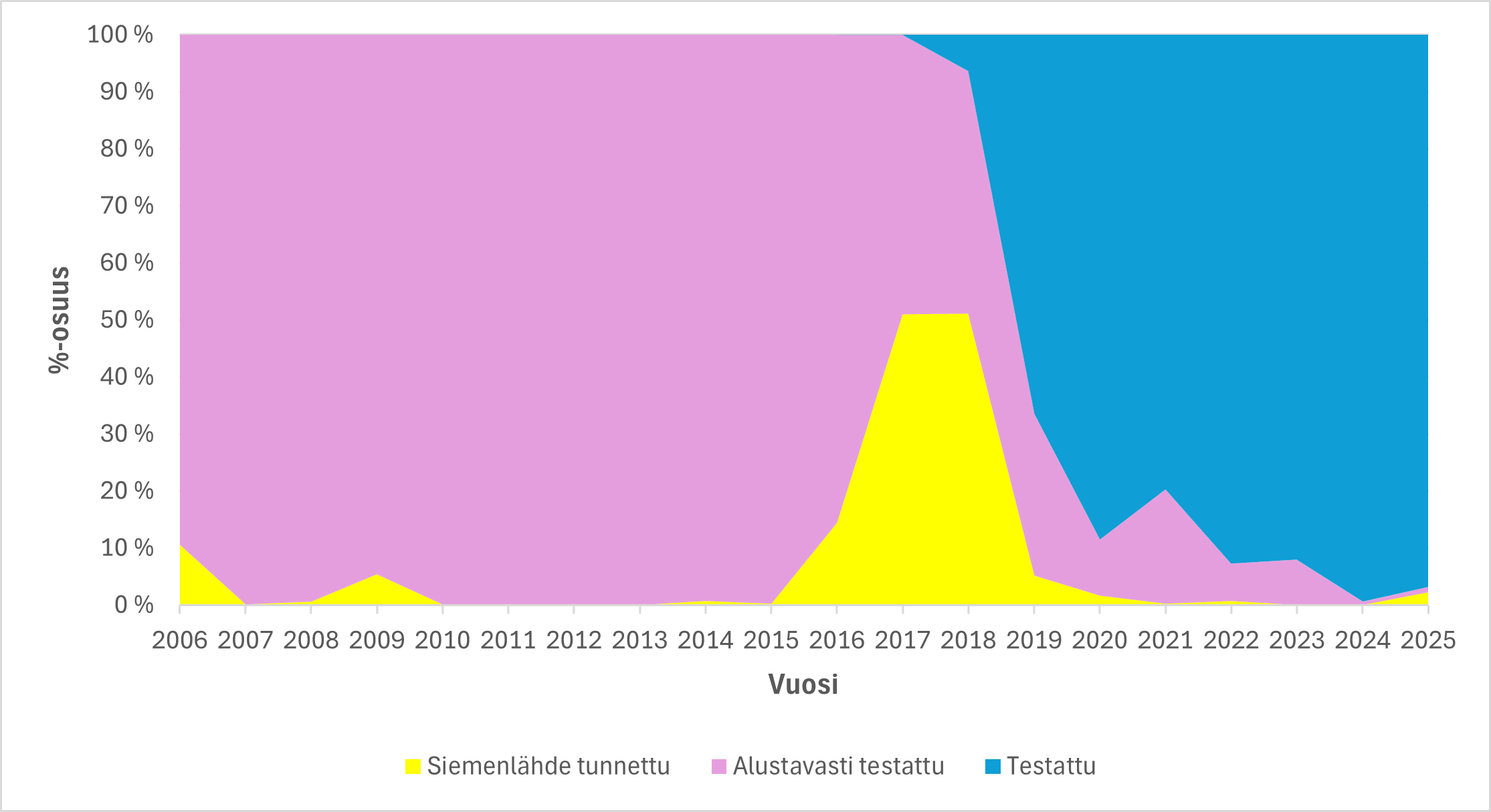 Rauduskoivun taimien jalostusaste.png