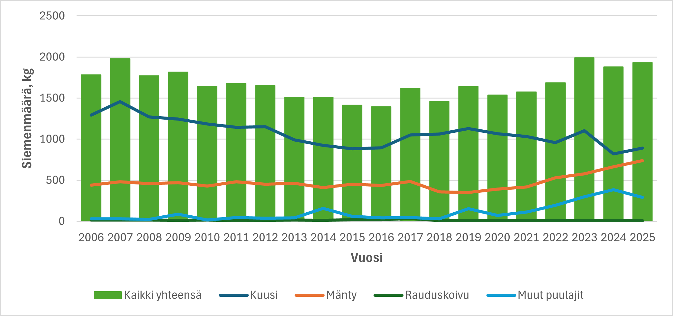 Taimitarhakylv&ouml;t vuodesta 2006 alkaen.png