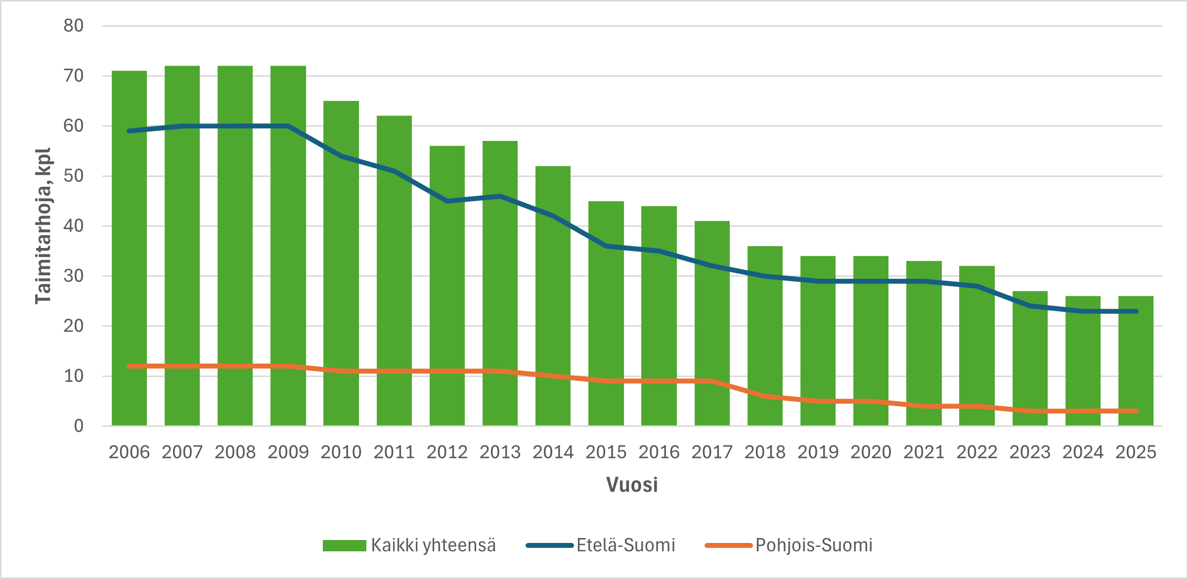 Taimitarhojen lukum&auml;&auml;r&auml; vuodesta 2006 alkaen.png
