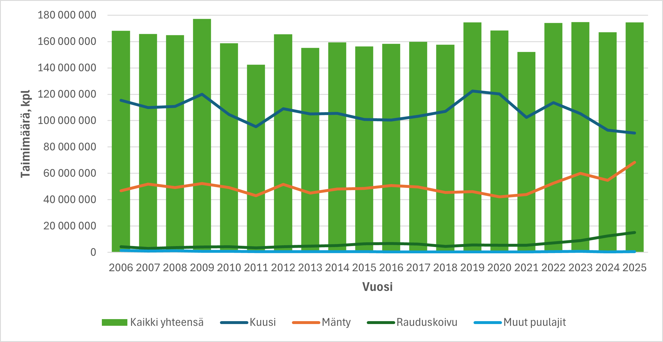 Taimituotanto vuodesta 2006 alkaen.png