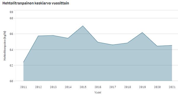 Årligt genomsnitt av hektolitervikten av korn.