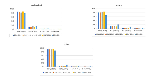 Kevätvehnä, kaura ja ohra. Muiden viljalajien siementen määrät luokiteltuina ja niiden osuus (%) puhtausvaatimusten täyttävissä sertifiointia varten toimitetuissa viljansiemenerissä tarkastuskausittain. 