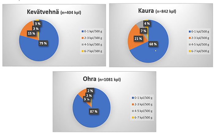 Kevätvehnä, kaura ja ohra. Muiden viljalajien siementen määrät luokiteltuina ja niiden osuus (%) puhtausvaatimusten täyttävissä sertifiointia varten toimitetuissa viljansiemenerissä tarkastuskausittain. 