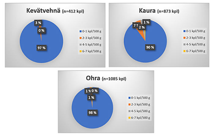 Kevärvehnä, kaura ja ohra. Muiden lajien siementen määrät luokiteltuina ja niiden osuus (%) puhtausvaatimusten täyttävissä sertifiointia varten toimitetuissa viljansiemenerissä tarkastuskaudella 2018 - 2019. Siemenerien lukumäärä on ilmoitettu (n). 