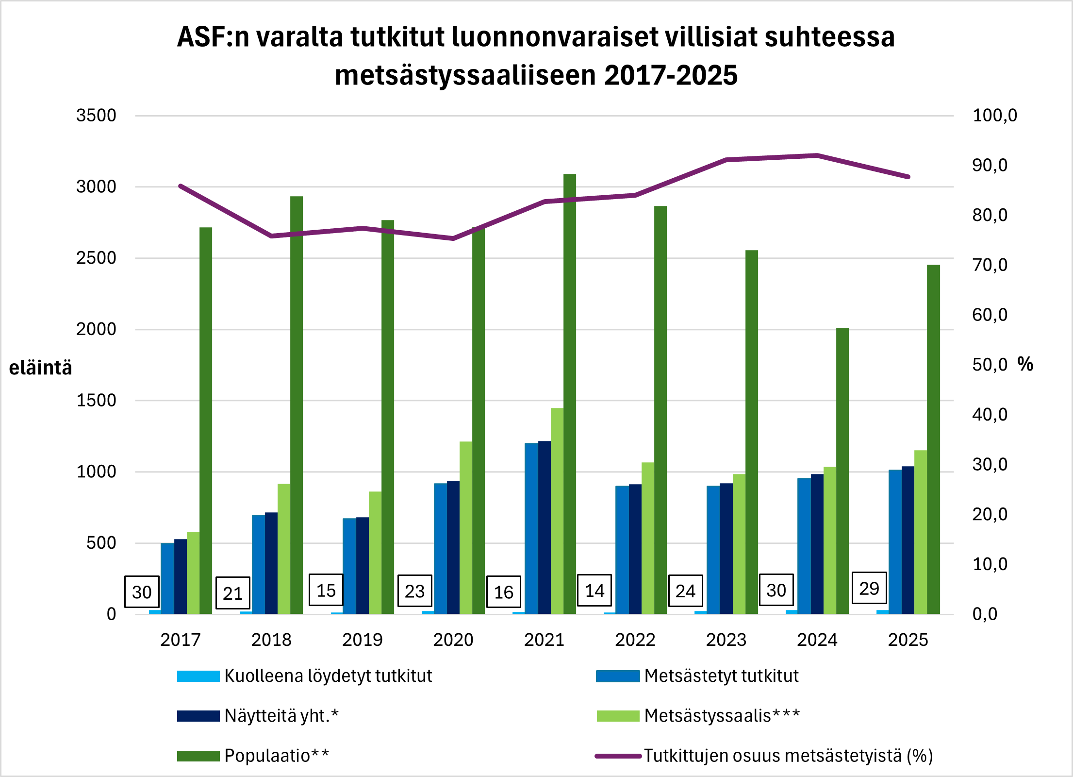 ASF_tutkitut 2017-2025.png