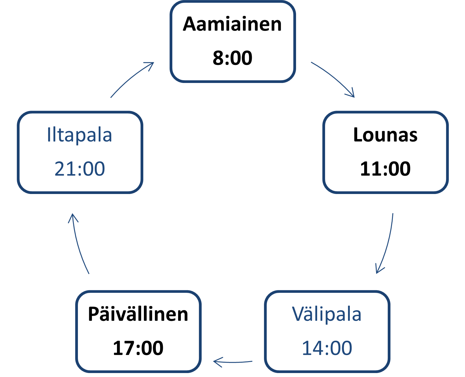 Kuvassa ateriarytmi. Klo 8:00 aamiainen, klo 11:00 lounas, klo 14:00 välipala, klo 17 päivällinen ja klo 21:00 iltapala.