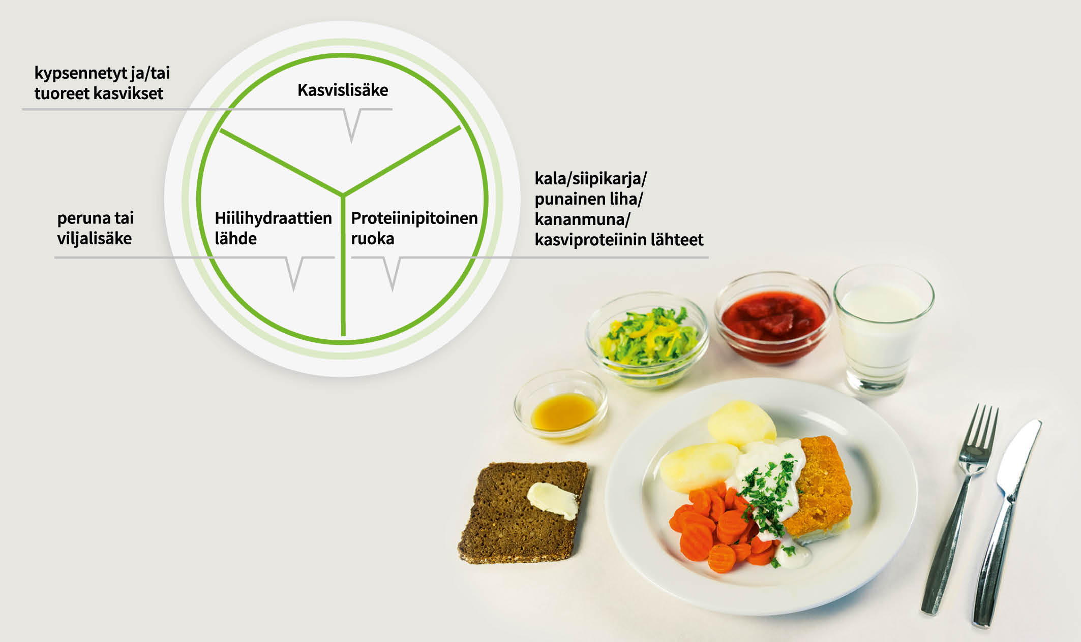 Kuvassa ikääntyneen lautasmalli. Ikääntyneiden lautasmalli koostuu kolmasosiin jaetusta lautasesta. 1/3 on proteiinipitoista ruokaa kuten broileria, kalaa, lihaa tai kasviproteiinin lähteitä, 1/3 kasviksia ja 1/3 perunaa tai viljalisäkettä. Lisäksi lautasmalliin kuuluu ruokajuoma, leipä kasvirasvalevitteen kerä, tuore kasvislisäke ja salaatinkastike sekä hedelmä- tai marjapitoinen jälkiruoka.