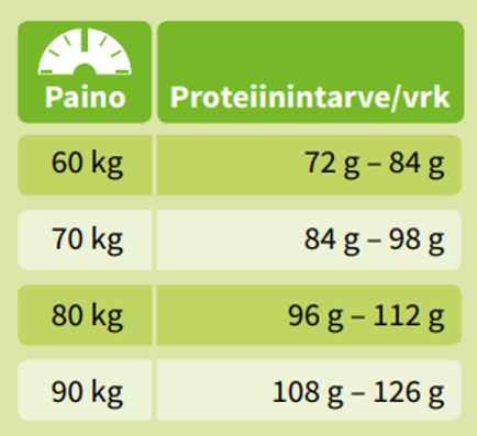 Taulukossa näkyy, minkä verran proteiinia painon perusteella tulisi saada päivän ruokailuista. Esimerkiksi 60 kg painava henkilö tarvitsee 72-84 g proteiinia, 70 kg painava henkilö 84-98 g proteiinia ja 80 kg painava henkilö 96-112 g proteiinia päivässä.