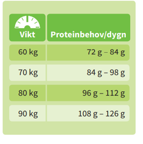 Proteinbehov med olika vikter, till exempel 60 kg behöver 72-84 g protein/dygn