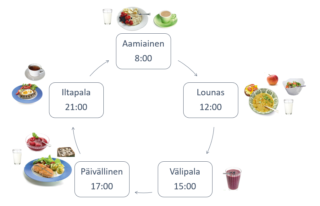 Kuvassa kellonajoin Aamiainen klo 8:00, Lounas klo 12:00, Välipala klo 15:00, Päivällinen klo 17:00 ja Iltapala klo 21:00